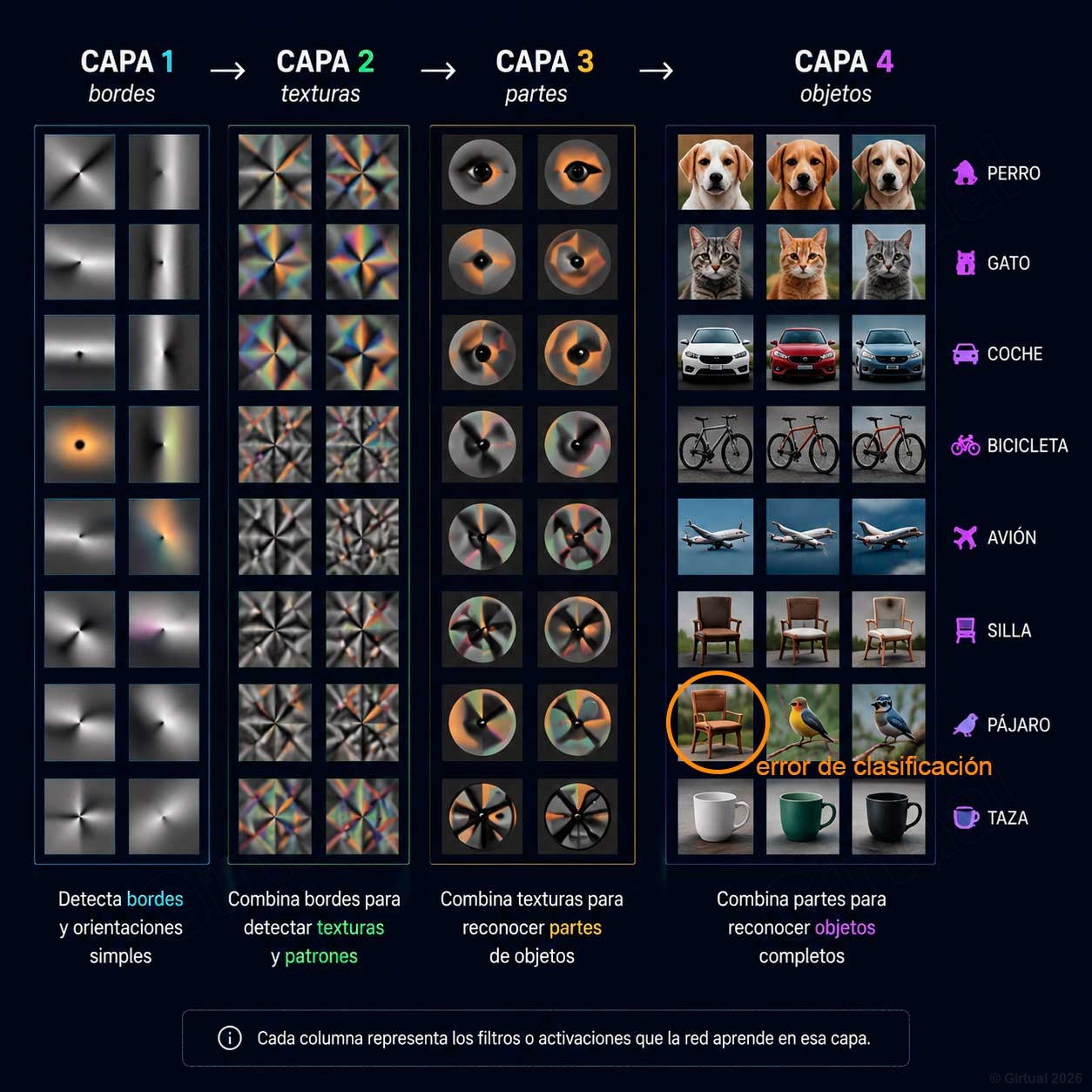 Evolución de las capas convolucionales de una CNN desde bordes simples hasta reconocimiento de objetos