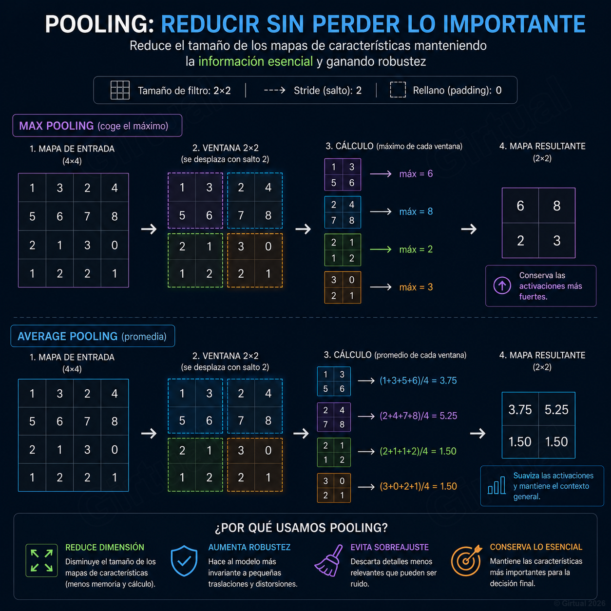 Comparativa visual entre MaxPooling y Average Pooling
